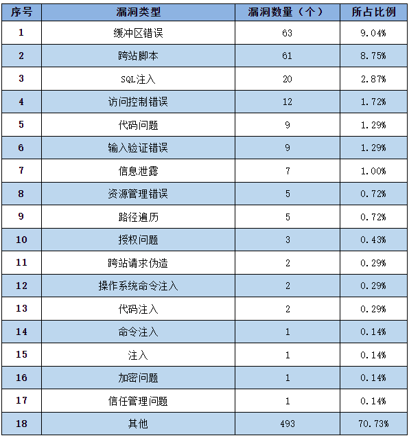 信息安全漏洞周報（2023年第7期）表2