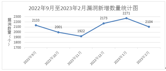 金瀚信安：信息安全漏洞月報2023年2月 圖1