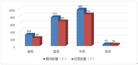 金瀚信安：信息安全漏洞月報2023年2月 圖3