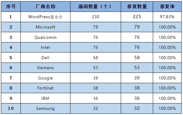 信息安全漏洞月報2023年2月 表4