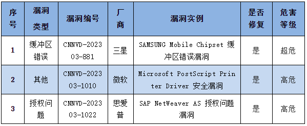 信息安全漏洞周報（2023年第11期）表4