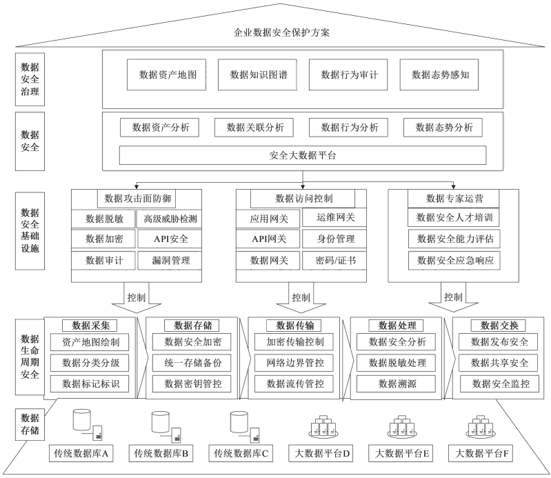 金瀚信安：工業(yè)互聯(lián)網(wǎng)數(shù)據(jù)安全治理實(shí)踐 圖3