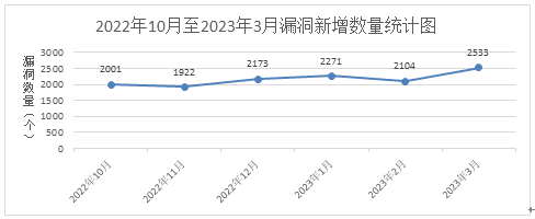 金瀚信安：信息安全漏洞月報(bào)2023年3月 圖1