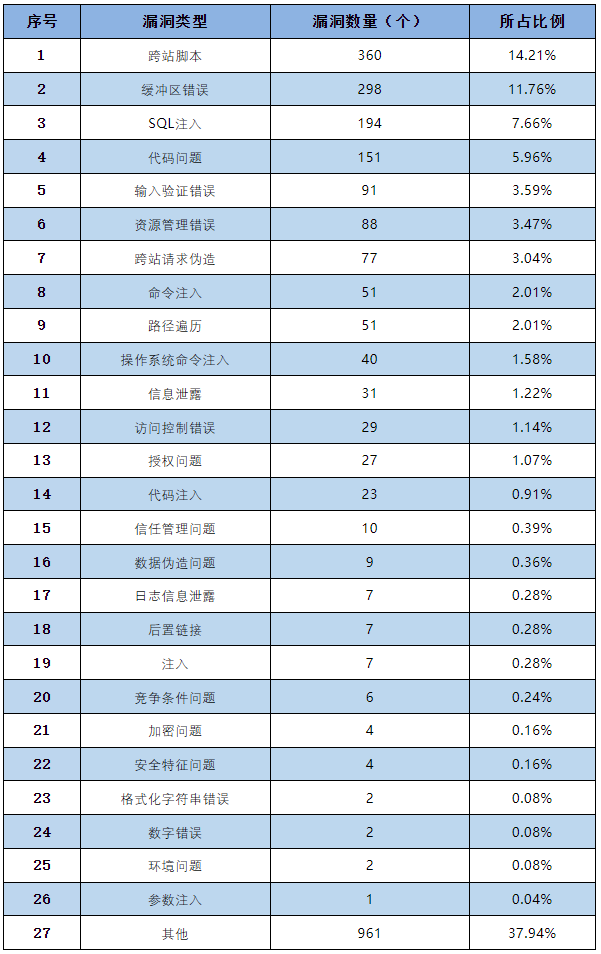 信息安全漏洞月報(bào)2023年3月 表3