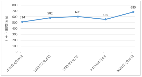 金瀚信安：信息安全漏洞周報(bào)（2023年第15期）圖1