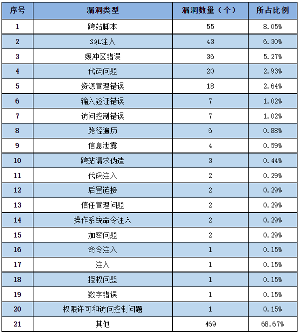 信息安全漏洞周報(bào)（2023年第15期）表2