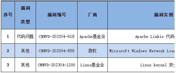 信息安全漏洞周報(bào)（2023年第15期）表4