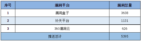 信息安全漏洞周報(bào)（2023年第15期）表5