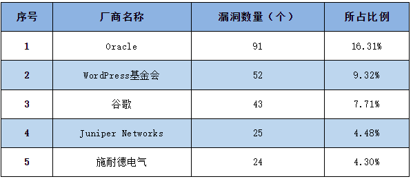 信息安全漏洞周報(bào)（2023年第16期）表1