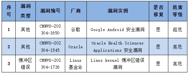 信息安全漏洞周報(bào)（2023年第16期）表4