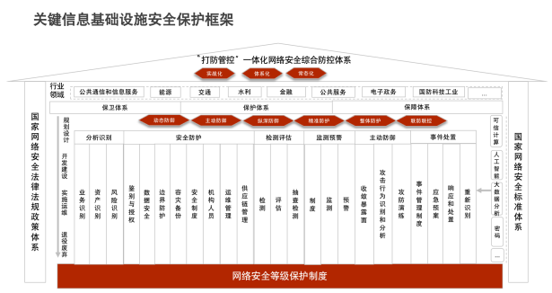 關(guān)基運(yùn)營者落實(shí)《關(guān)鍵信息基礎(chǔ)設(shè)施安全保護(hù)要求》的20條重點(diǎn)措施1