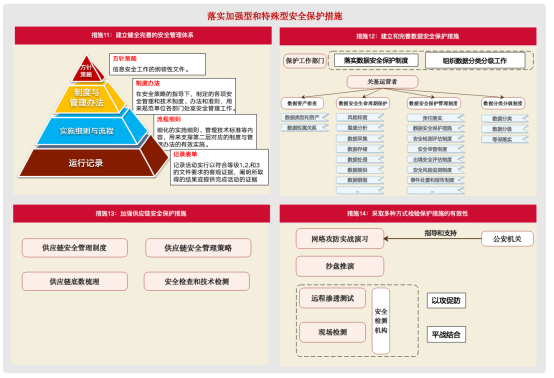 關(guān)基運(yùn)營者落實(shí)《關(guān)鍵信息基礎(chǔ)設(shè)施安全保護(hù)要求》的20條重點(diǎn)措施5