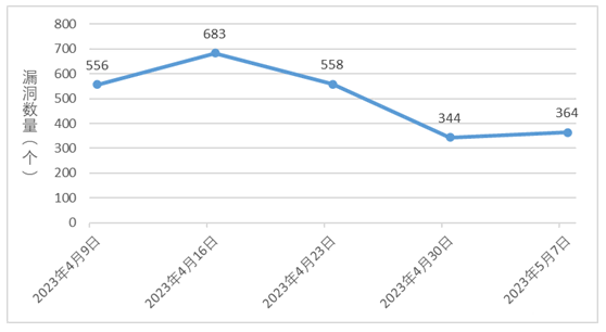 金瀚信安：信息安全漏洞周報（2023年第18期）圖1