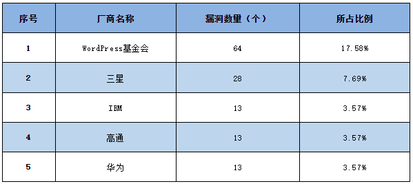 信息安全漏洞周報（2023年第18期）表1