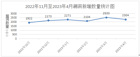 金瀚信安：信息安全漏洞月報(bào)2023年4月 圖1