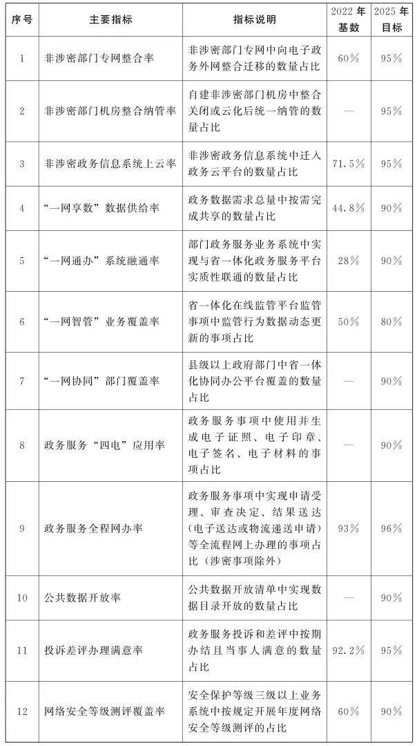 金瀚信安：河南省人民政府印發(fā)《河南省加強(qiáng)數(shù)字政府建設(shè)實(shí)施方案(2023—2025年)》2