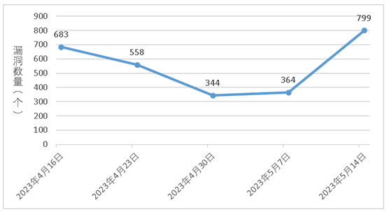 金瀚信安：信息安全漏洞周報（2023年第19期）圖1(1)