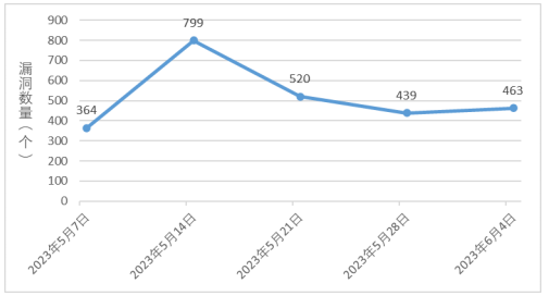 金瀚信安：信息安全漏洞周報（2023年第22期）圖1