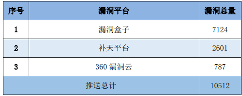 金瀚信安：信息安全漏洞周報（2023年第22期）表