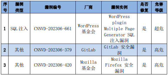 金瀚信安：信息安全漏洞周報(bào)（2023年第23期）表4