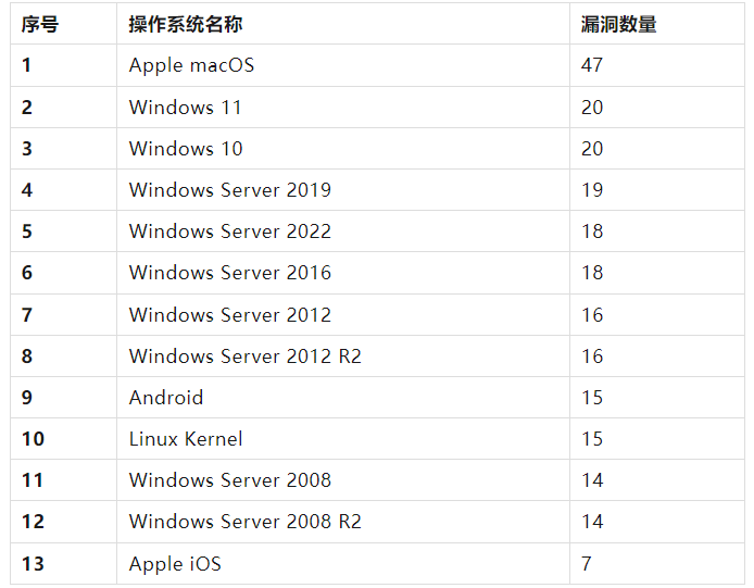 信息安全漏洞月報2023年5月 表2