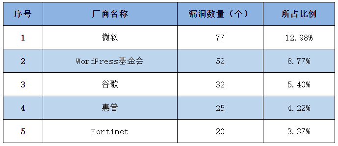 金瀚信安：信息安全漏洞周報(bào)（2023年第24期）表1