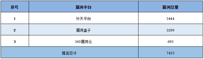 信息安全漏洞周報(bào)（2023年第25期）表