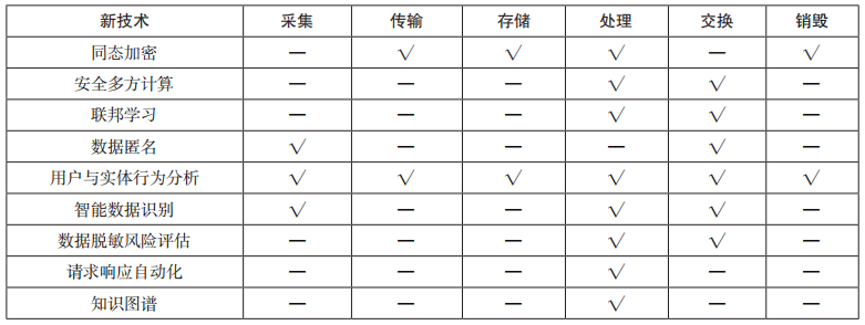 金瀚信安：5G 專網(wǎng)數(shù)據(jù)安全技術(shù)研究 表1