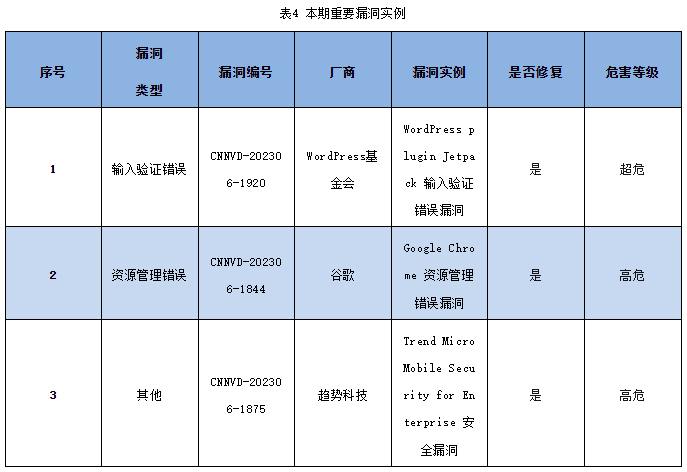 信息安全漏洞周報(bào)（2023年第26期 表4