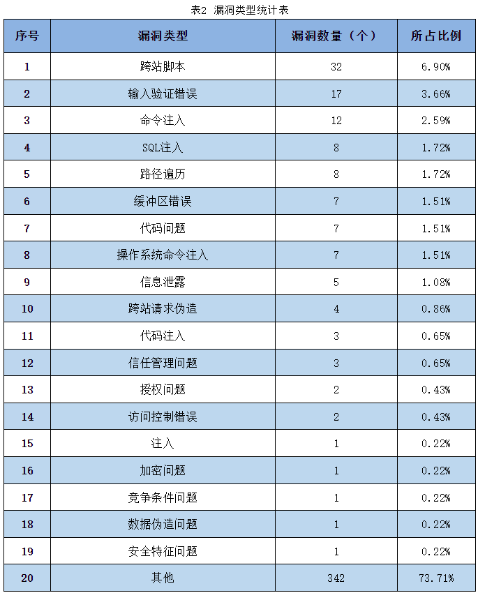 信息安全漏洞周報（2023年第27期）表2