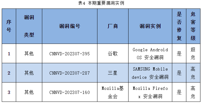 信息安全漏洞周報（2023年第27期）表4