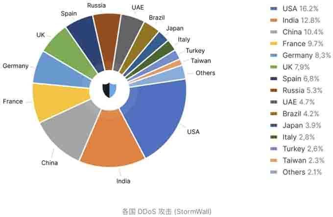 金瀚信安：針對政府的DDoS攻擊猛增168%圖1