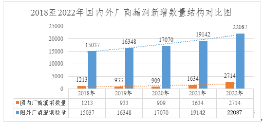 2022年度網(wǎng)絡(luò)安全漏洞態(tài)勢報告 圖4