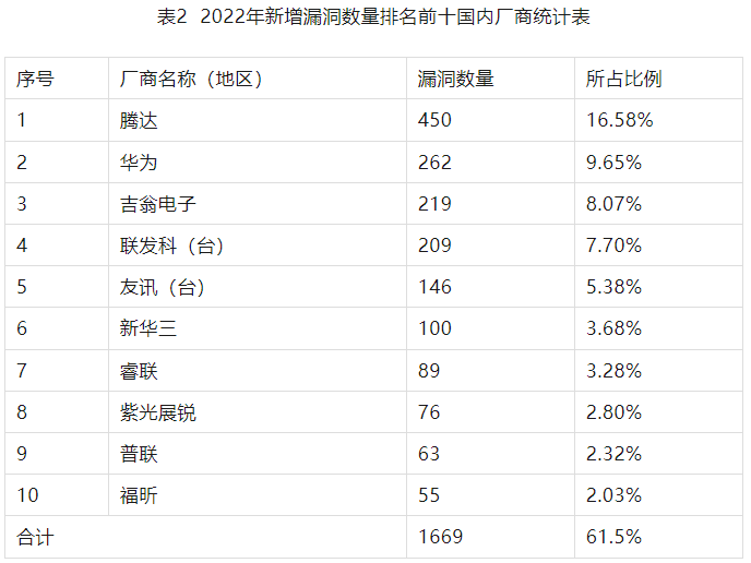 2022年度網(wǎng)絡(luò)安全漏洞態(tài)勢報告 表2