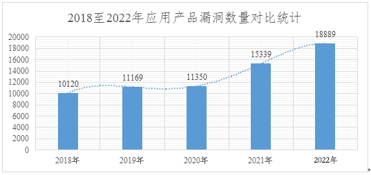 2022年度網(wǎng)絡(luò)安全漏洞態(tài)勢報告 圖6