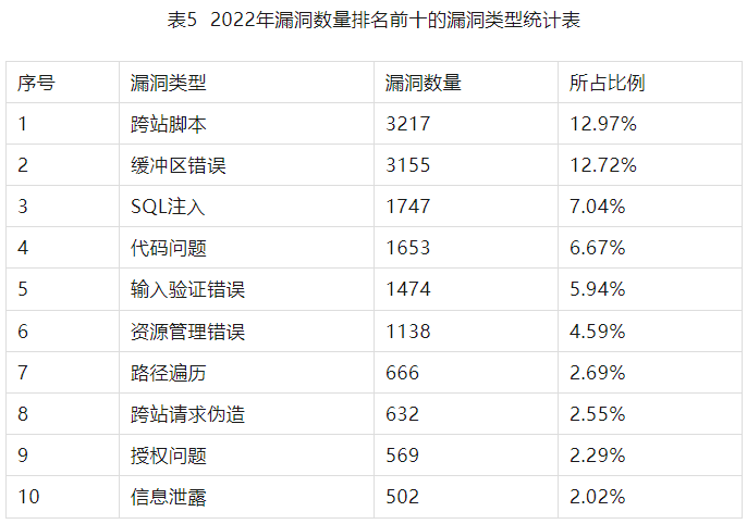 2022年度網(wǎng)絡(luò)安全漏洞態(tài)勢報告 表5-2