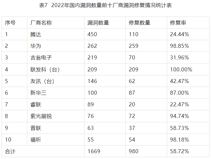 2022年度網(wǎng)絡(luò)安全漏洞態(tài)勢報告 表7