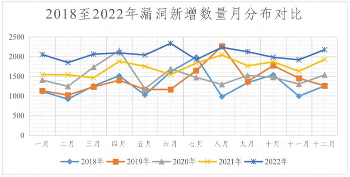 金瀚信安：2022年度網(wǎng)絡(luò)安全漏洞態(tài)勢報告 圖15