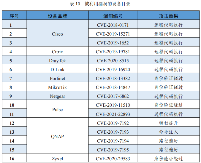 2022年度網(wǎng)絡(luò)安全漏洞態(tài)勢報告 表10