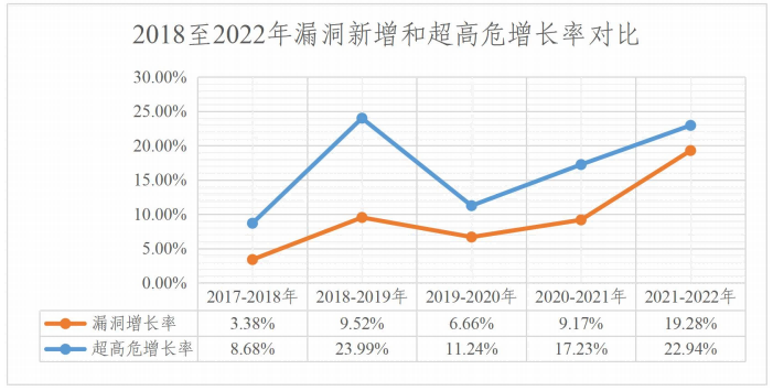 金瀚信安：2022年度網(wǎng)絡(luò)安全漏洞態(tài)勢報告 圖14