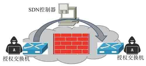 金瀚信安：軟件定義網(wǎng)絡(luò)體系架構(gòu)安全問題研究 圖3