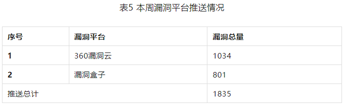 金瀚信安：信息安全漏洞周報(bào)（2023年第30期）表5