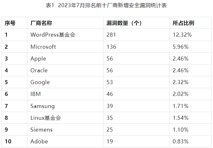 信息安全漏洞月報2023年7月 表1