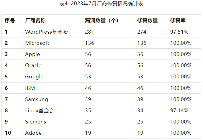 信息安全漏洞月報2023年7月 表4