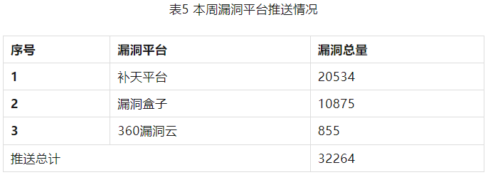 信息安全漏洞周報(bào)（2023年第31期）表5