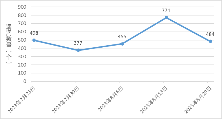 金瀚信安：信息安全漏洞周報（2023年第33期）圖1