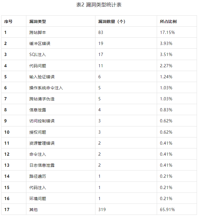 信息安全漏洞周報（2023年第33期）表2