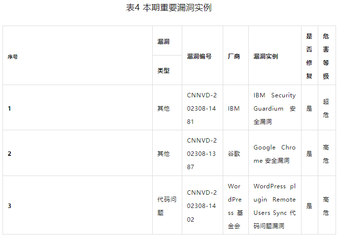 信息安全漏洞周報（2023年第33期）表4