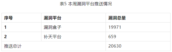 信息安全漏洞周報（2023年第33期）表5