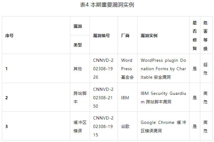 信息安全漏洞周報（2023年第34期）表4